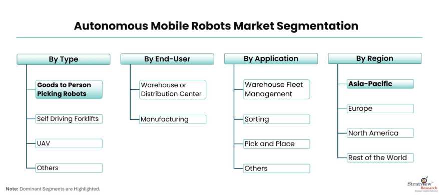 Autonomous-Mobile-Robots-Market-Segmentation